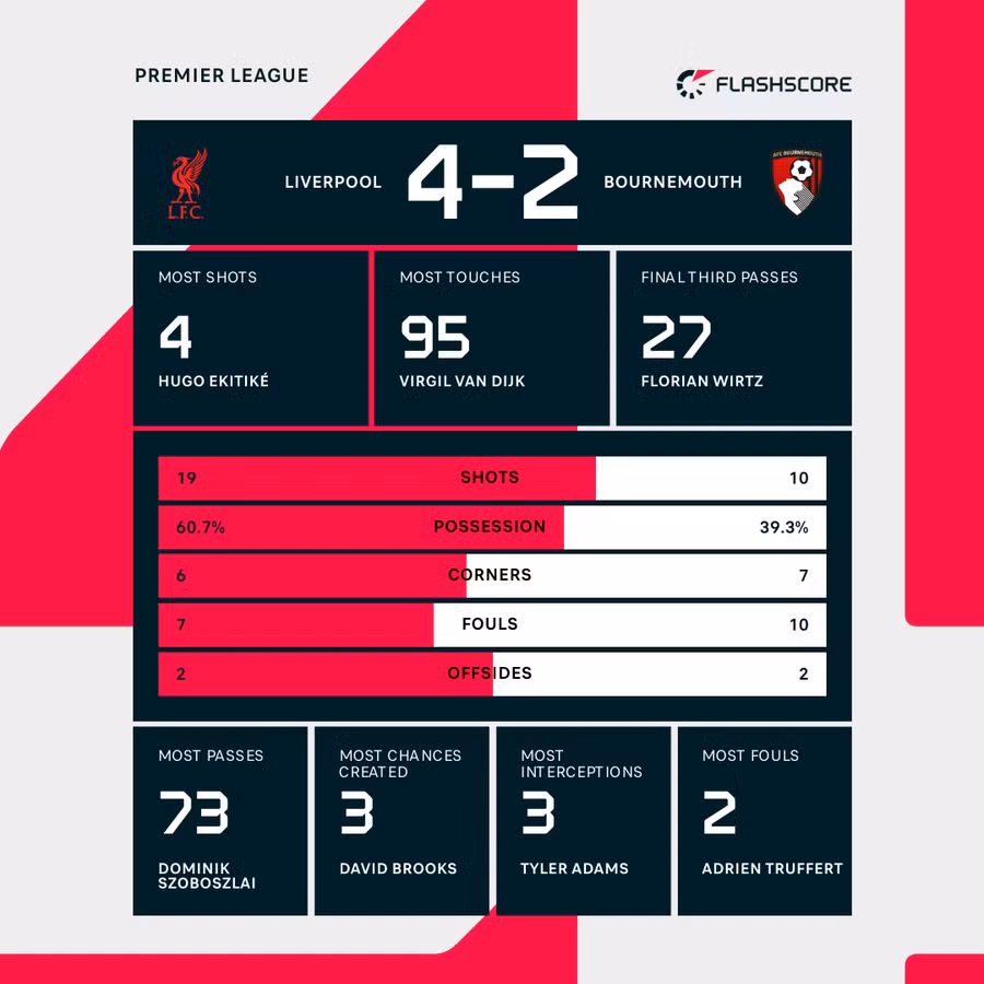 Liverpool 4–2 Bournemouth: Chiesa and Salah Strike Late in Epic Opener Match Sats